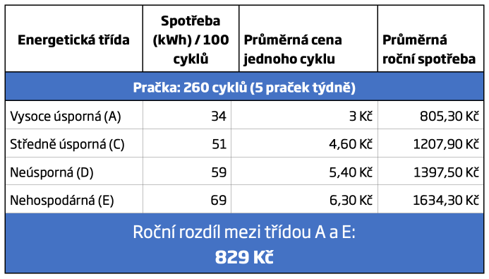 úspora energie