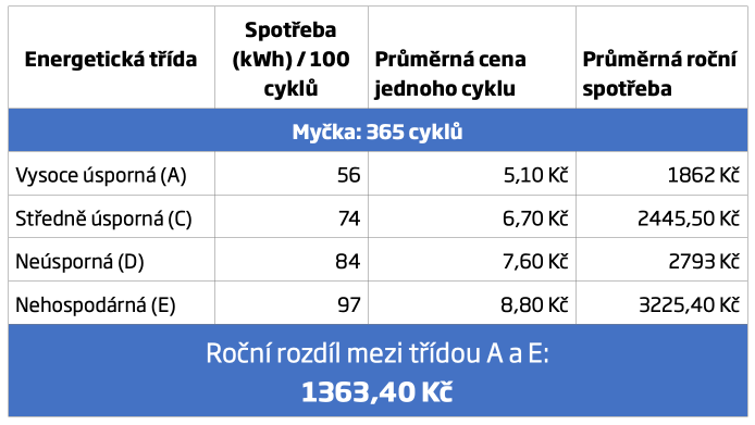 úspora energie