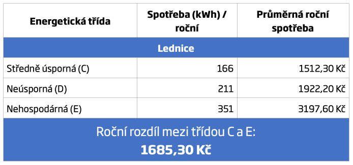 úspora energie